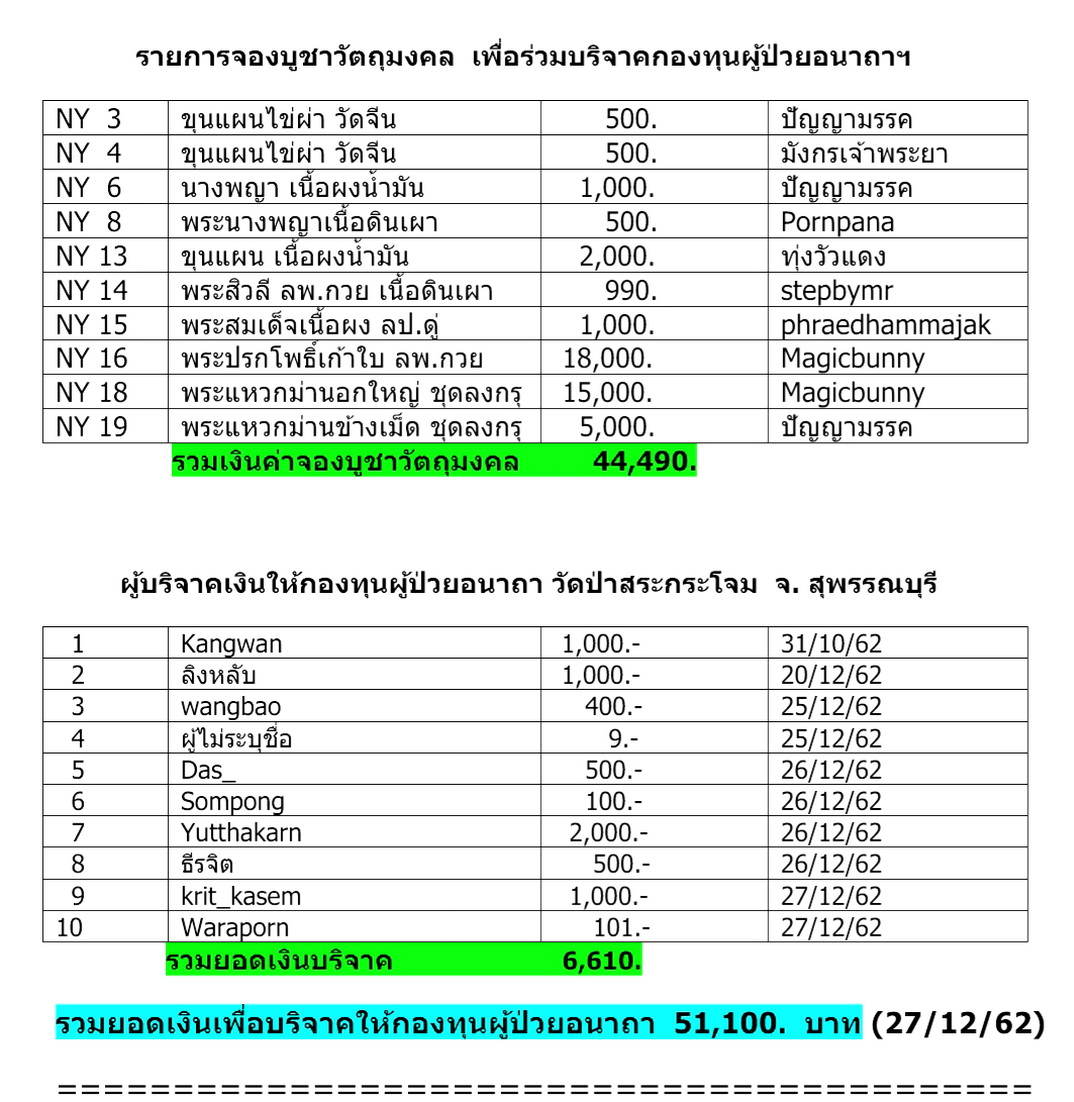 สรุปยอดเงินช่วยวัดตรีฯ.jpg