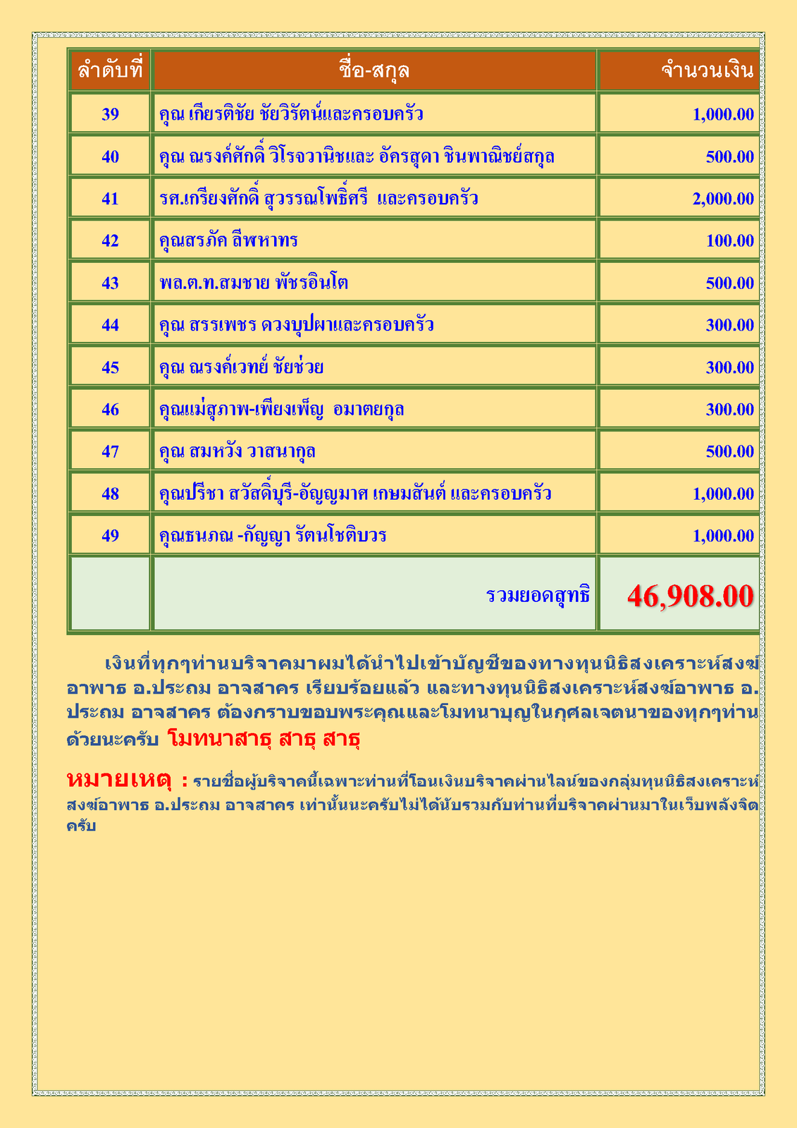 สรุปรายชื่อทำบุญสงเคราะห์สงฆ์อาพาธ เดือน กุมภาพันธ์ พ.ศ. 2565_Page_3.png